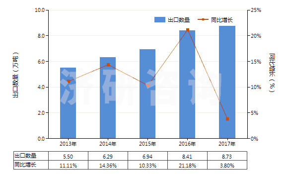 2013-2017年中國(guó)初級(jí)形狀已塑化的聚氯乙烯(HS39042200)出口量及增速統(tǒng)計(jì) 2013-2017年中國(guó)初級(jí)形狀已塑化的聚氯乙烯(HS39042200)出口量及增速統(tǒng)計(jì)